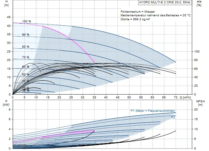 Diagramm zur Leistungskurve einer Druckerhöhungsanlage von Grundfos mit Daten zu Förderhöhe, Leistung, Effizienz und NPSH in m³/h und kW.